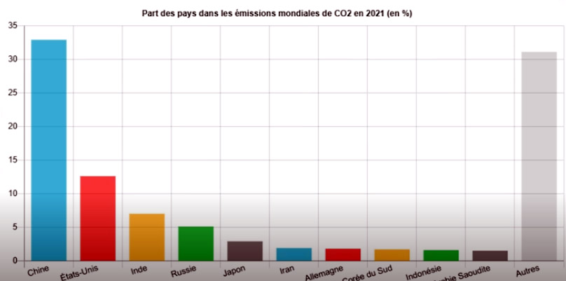 Émissions co2 dans monde carbone en 2021 par pays